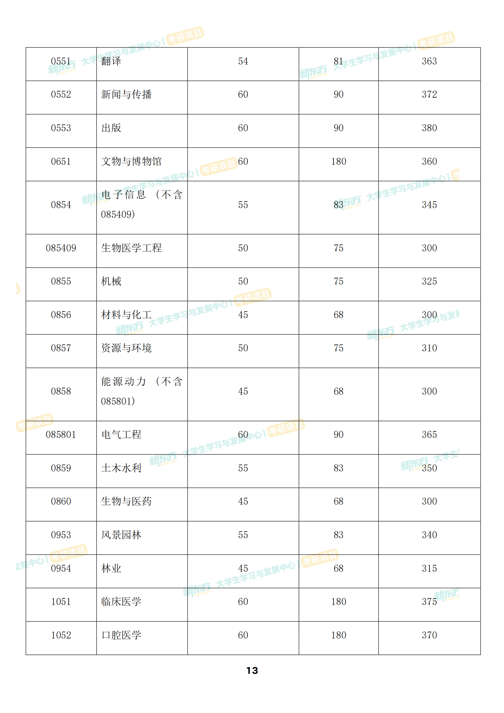 四川大学复试分数线