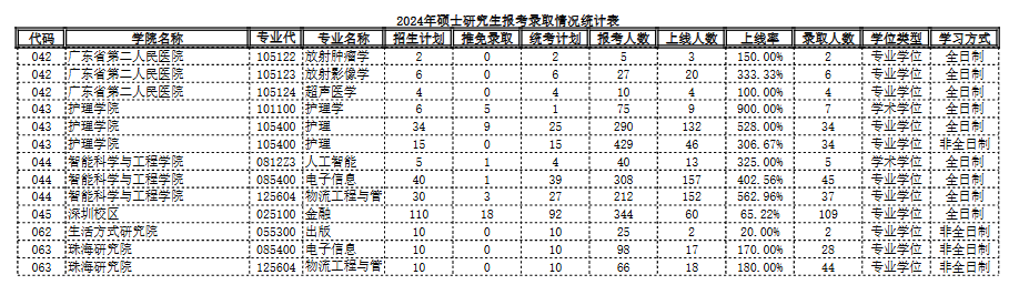 2024年暨南大学硕士研究生报考录取统计表