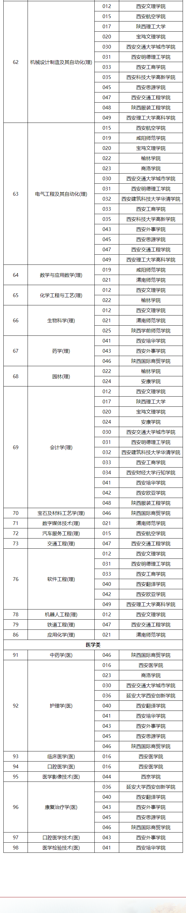 2024年陕西专升本招生专业目录