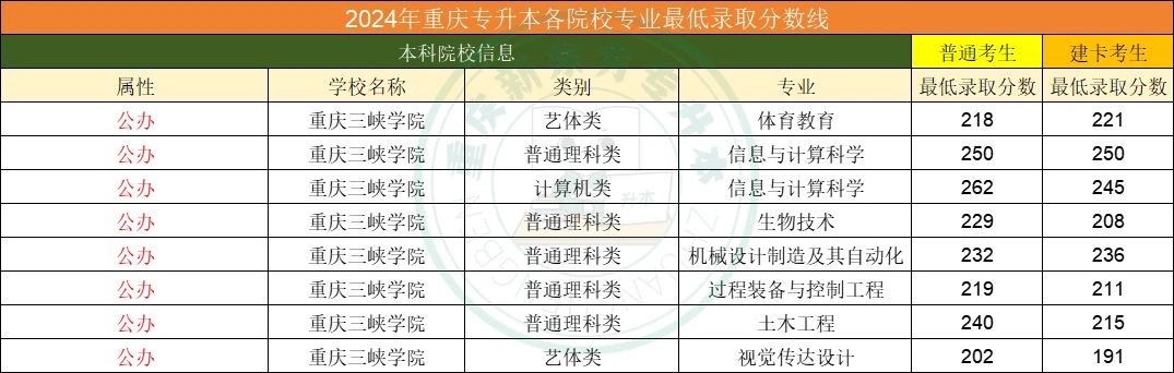 重庆专升本