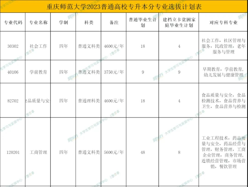 2023年重庆师范大学专升本招生专业计划