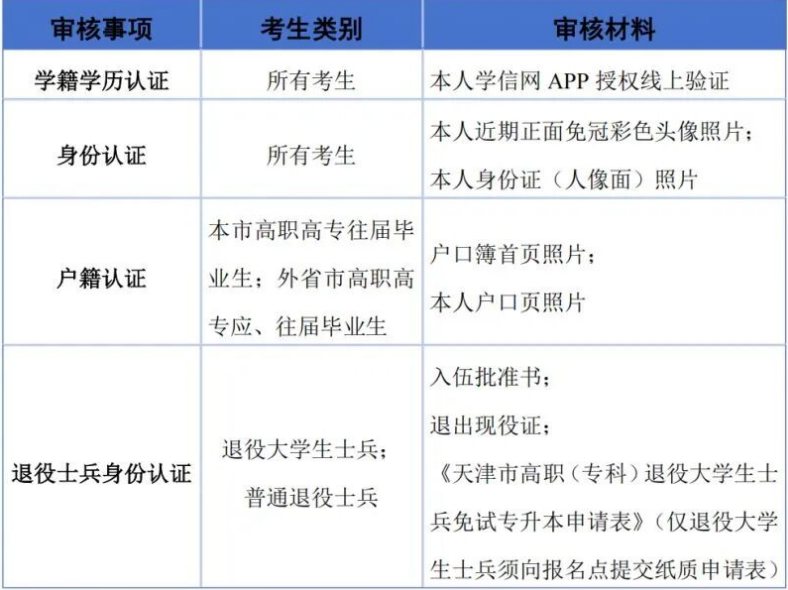 正式开始报名！2026年天津专升本/高职升本科考试报名全指南！