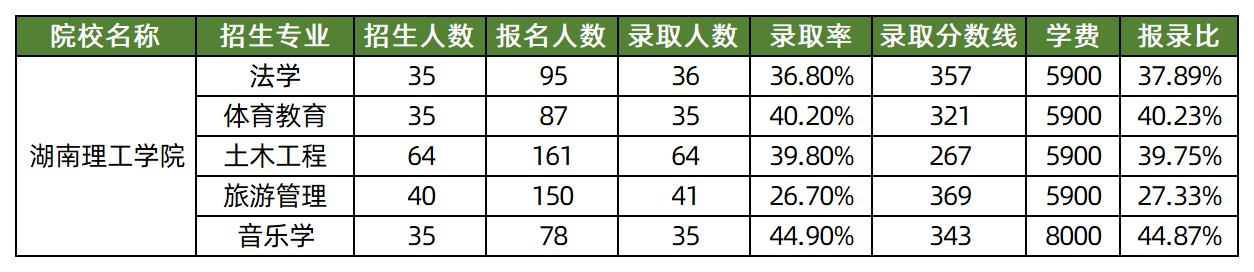 2025年湖南理工学院专升本各专业录取分数线汇总