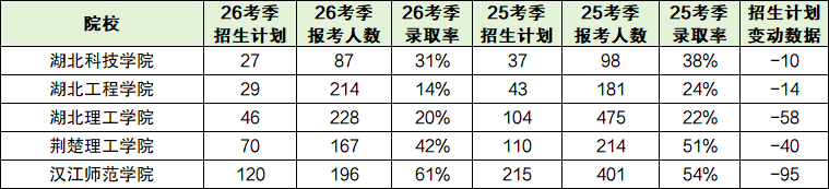 湖北专升本