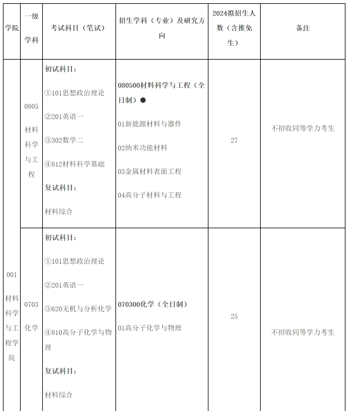 常州大学2024年材料科学与工程学院招生专业目录已公布！
