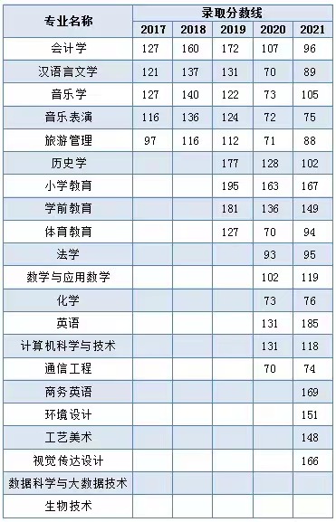 黑河学院专升本历年录取分数线