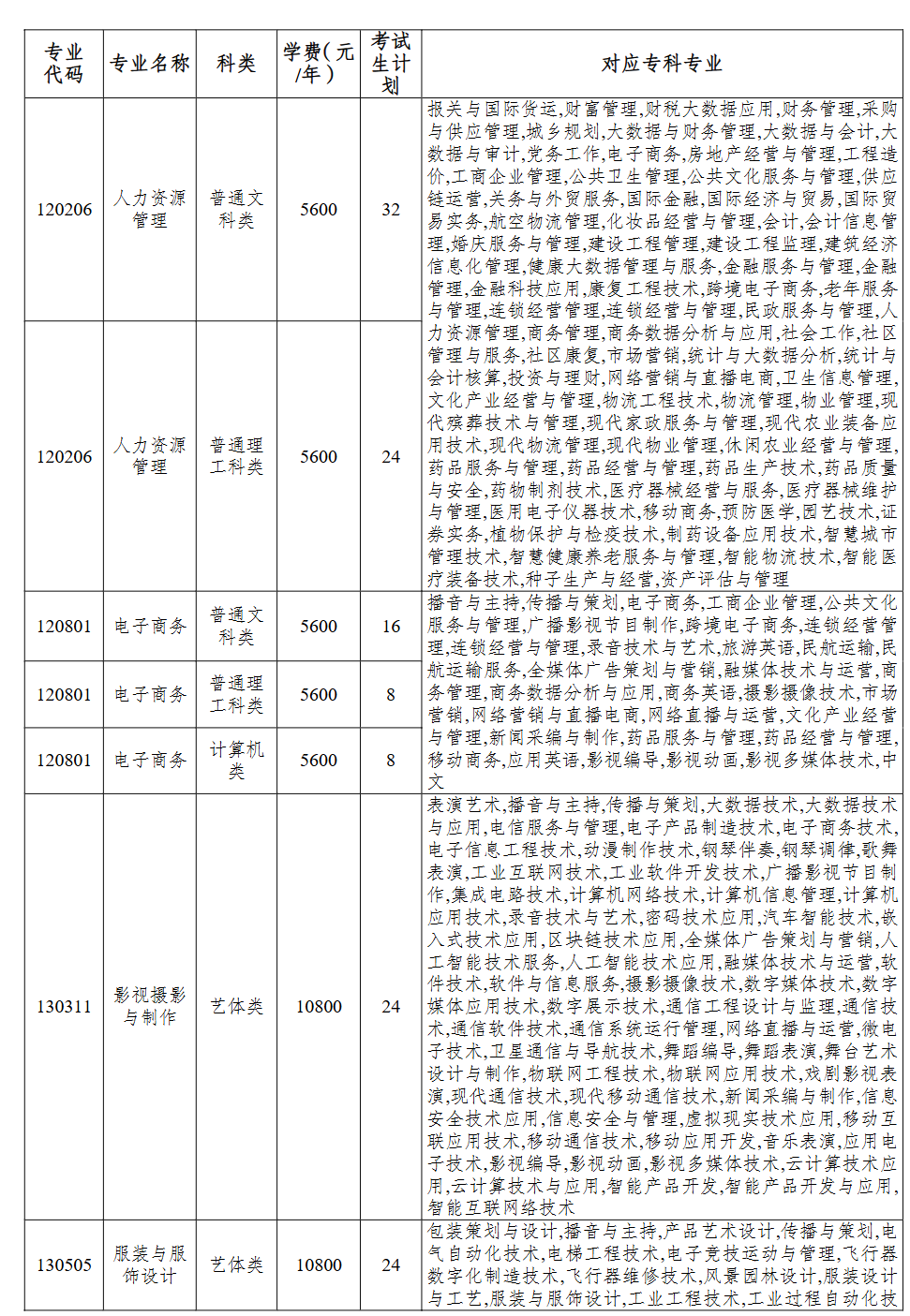 2026年重庆师范大学专升本招生计划
