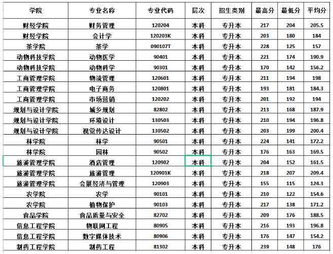 2022年信阳农林学院专升本各专业录取分数线