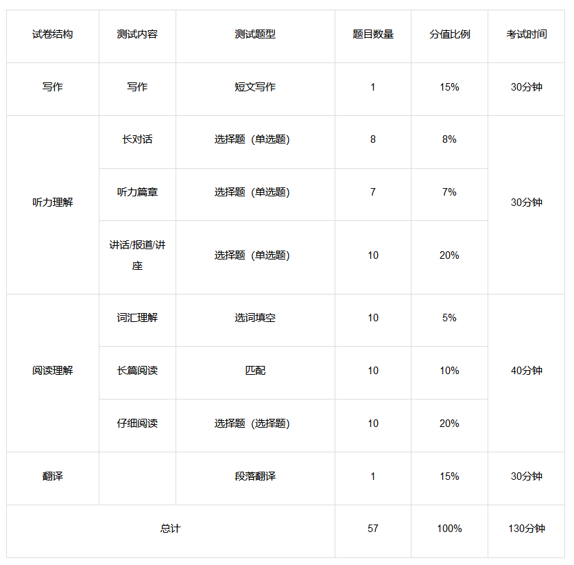 六级考生注意:2024年6月15日英语六级考试时长是130分钟