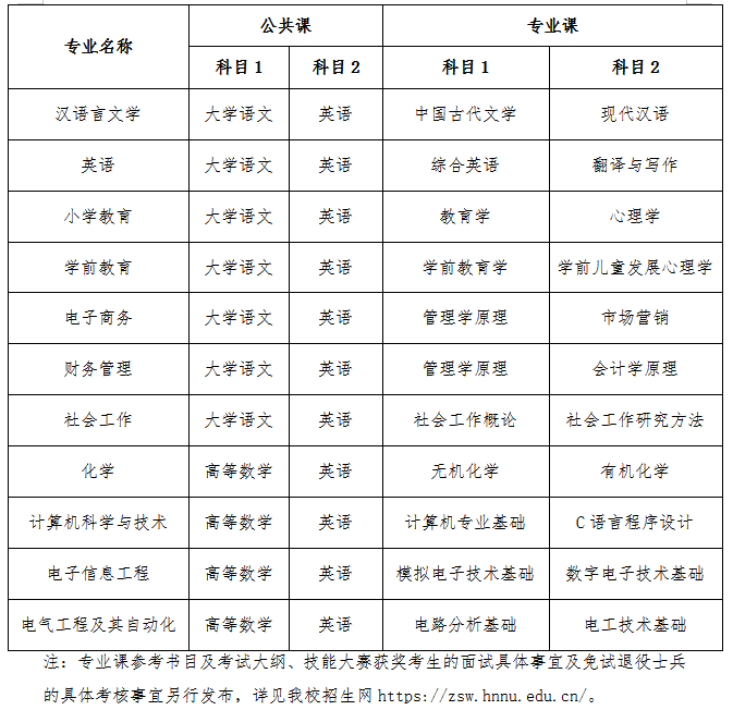 淮南师范学院2022年专升本招生简章