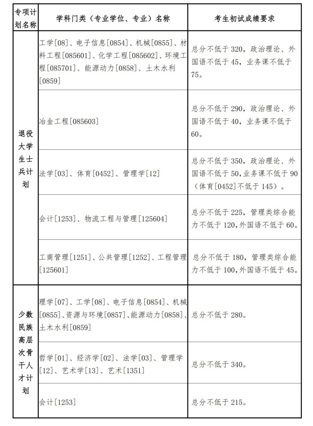 东北大学2023年硕士研究生招生考试考生进入复试的初试成绩基本要求（专项计划）