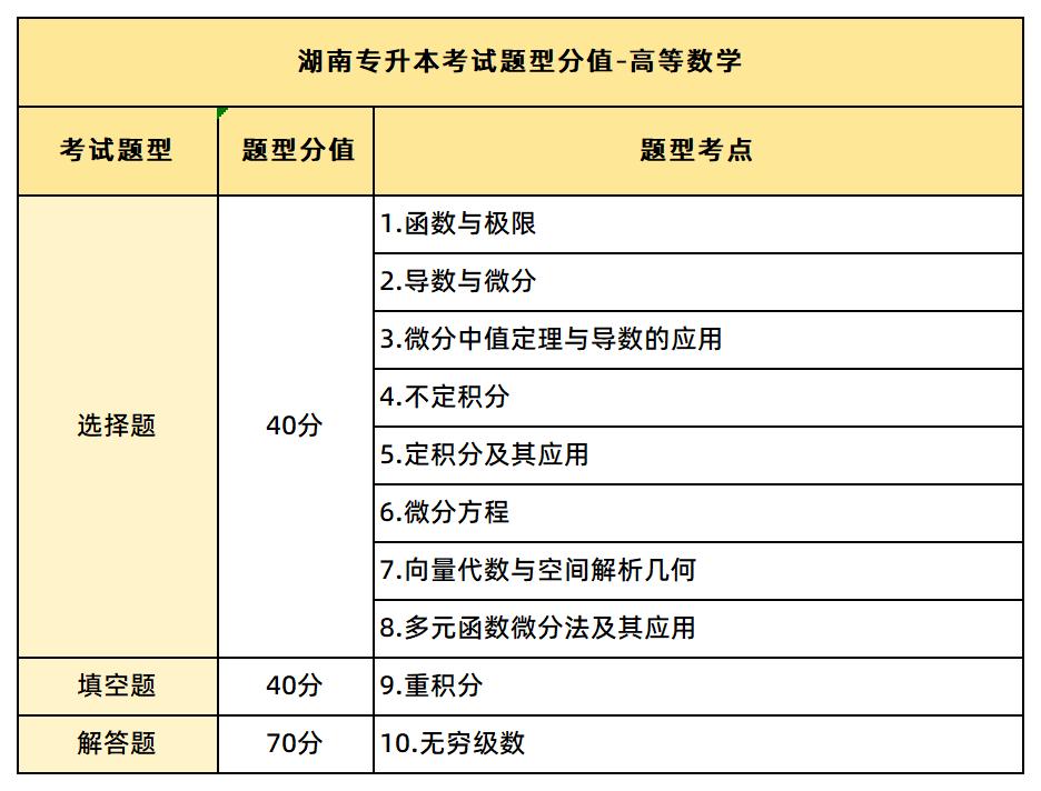 湖南专升本考试高等数学考试题型