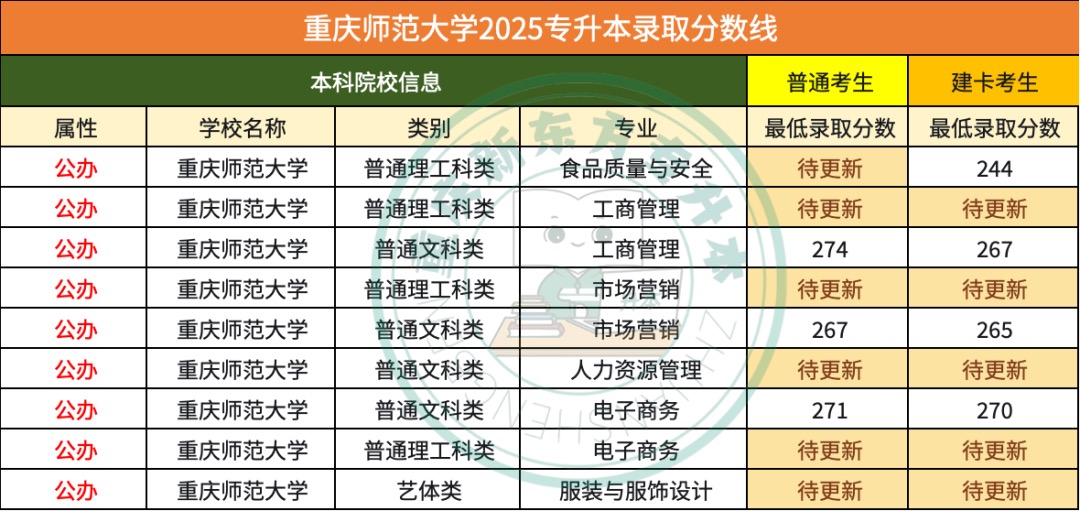 重庆专升本公办院校最低录取分数线