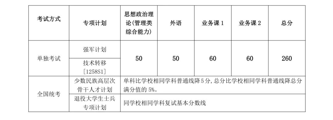 上海交通大学2024年研究生招生考试初试分数线已公布！
