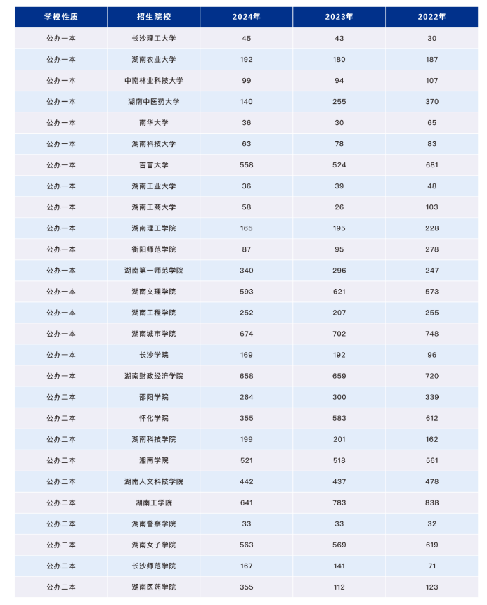 2021-2024年湖南專升本招生、報名和錄取大數(shù)據(jù)(圖2)