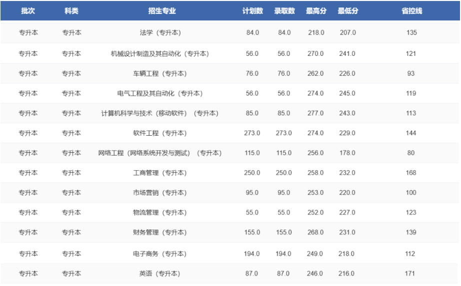 2022年郑州轻工业大学专升本录取分数线