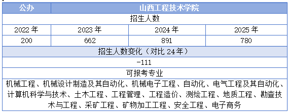 山西工程技术学院专升本