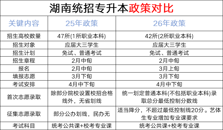 2025年和2026年湖南专升本政策对比