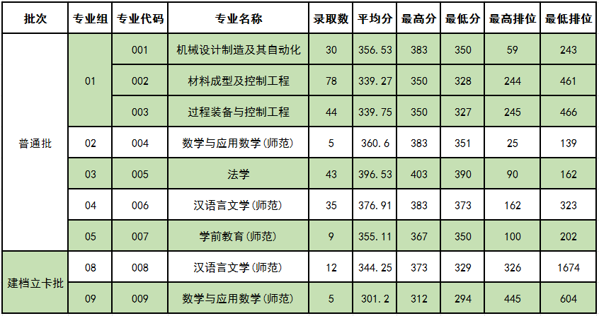 2024年录取分数线及排位专业要求