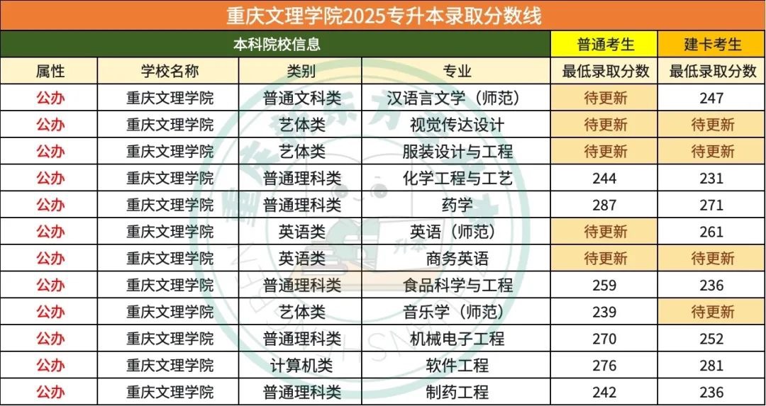 重庆专升本公办院校最低录取分数线