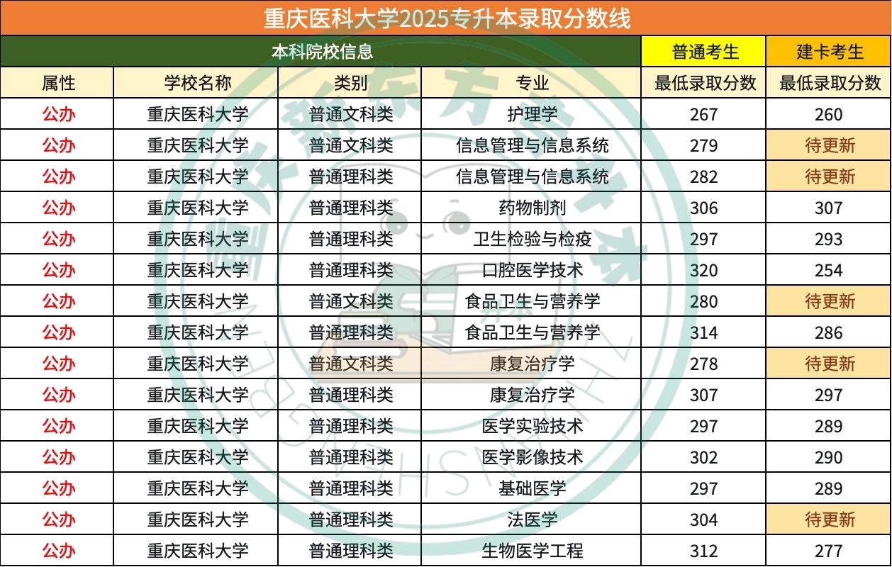 2025年重庆医科大学专升本录取分数线