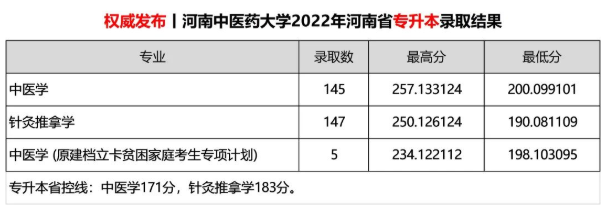 2022年河南中医药大学专升本各专业录取分数线