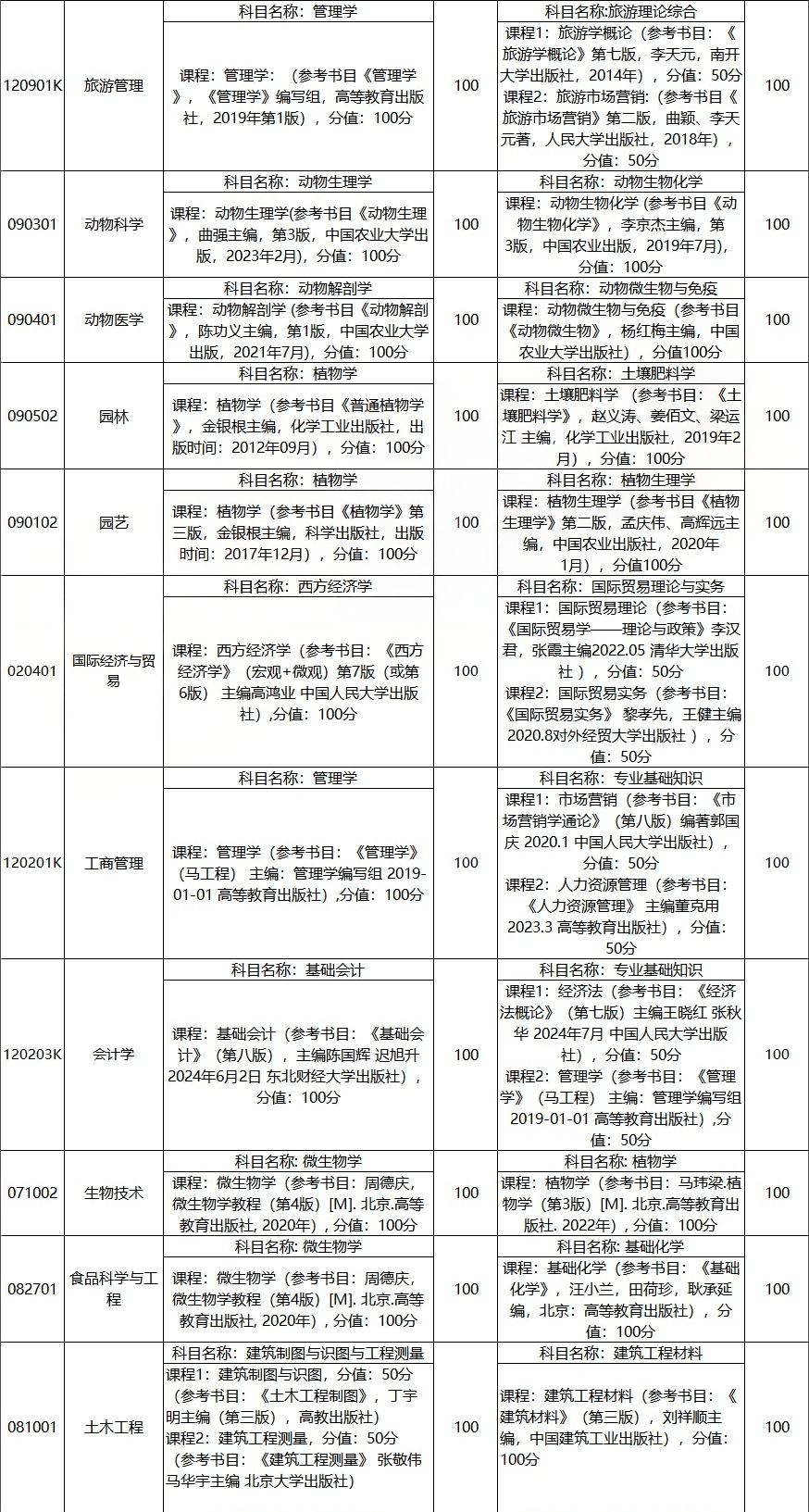临沂大学专升本自荐生测试方案