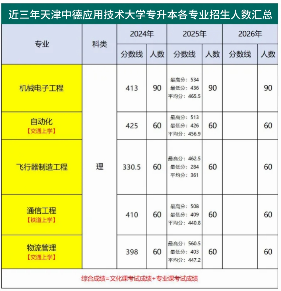 近三年天津中德应用技术大学专升本各专业招生人数、录取分数线汇总