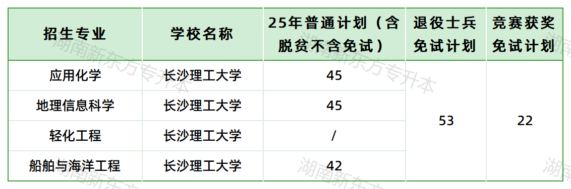 长沙理工大学招生计划