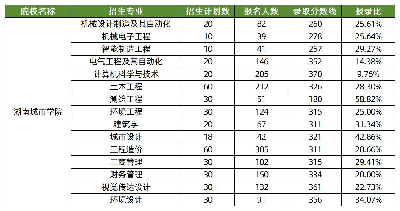 2025年湖南城市学院专升本各专业录取分数线汇总