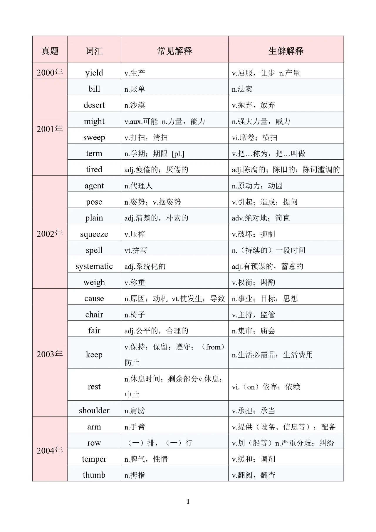 考研英语熟词僻意