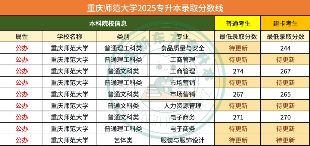 重庆师范大学最低录取