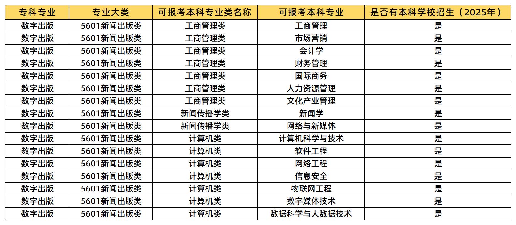 数字出版专业可报考的本科专业类及专业