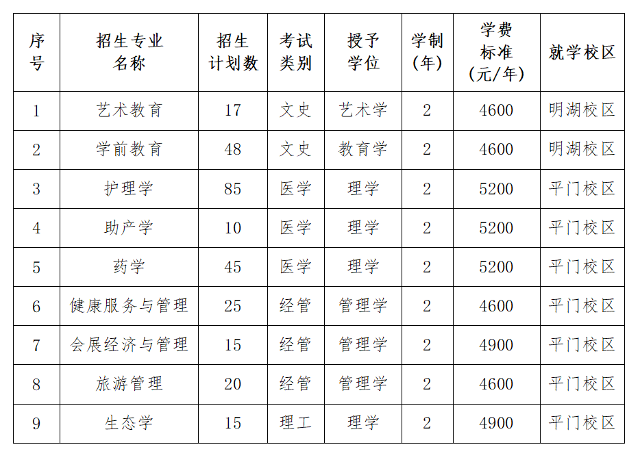 张家口学院专升本招生计划