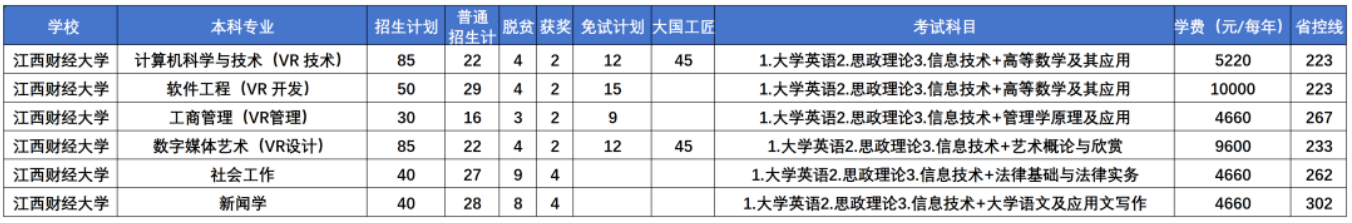 江西财经大学专升本