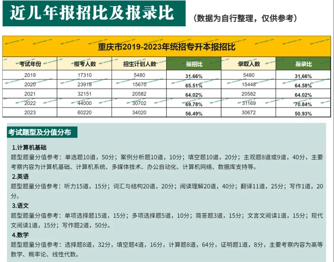 近几年重庆专升本录取分数线及报录比汇总