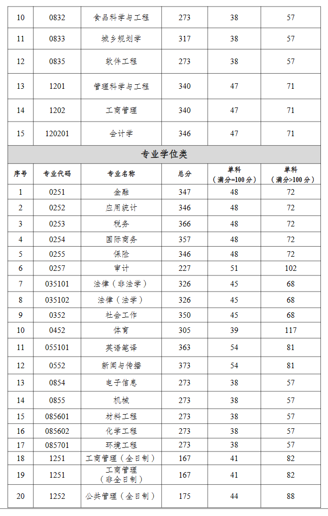 2023年重慶工商大學碩士研究生複試分數線已公佈!