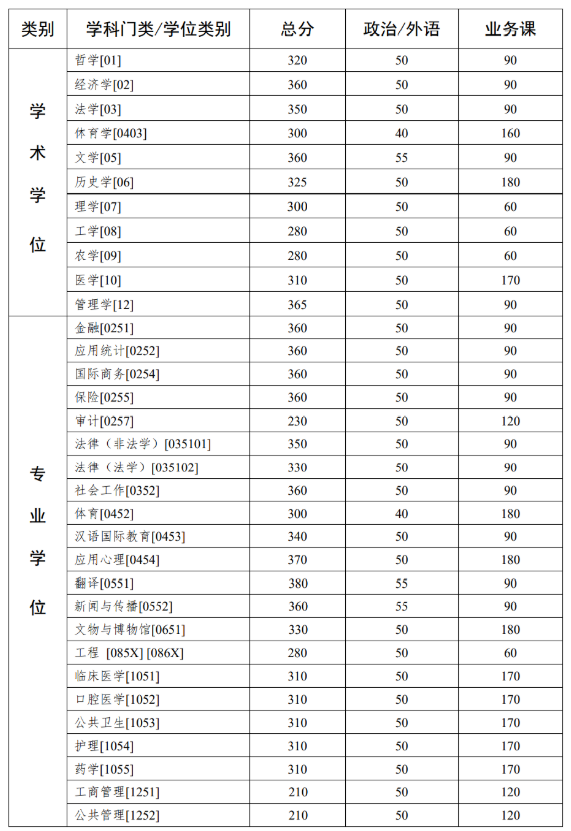中山大学2021年硕士研究生入学考试复试基本分数线