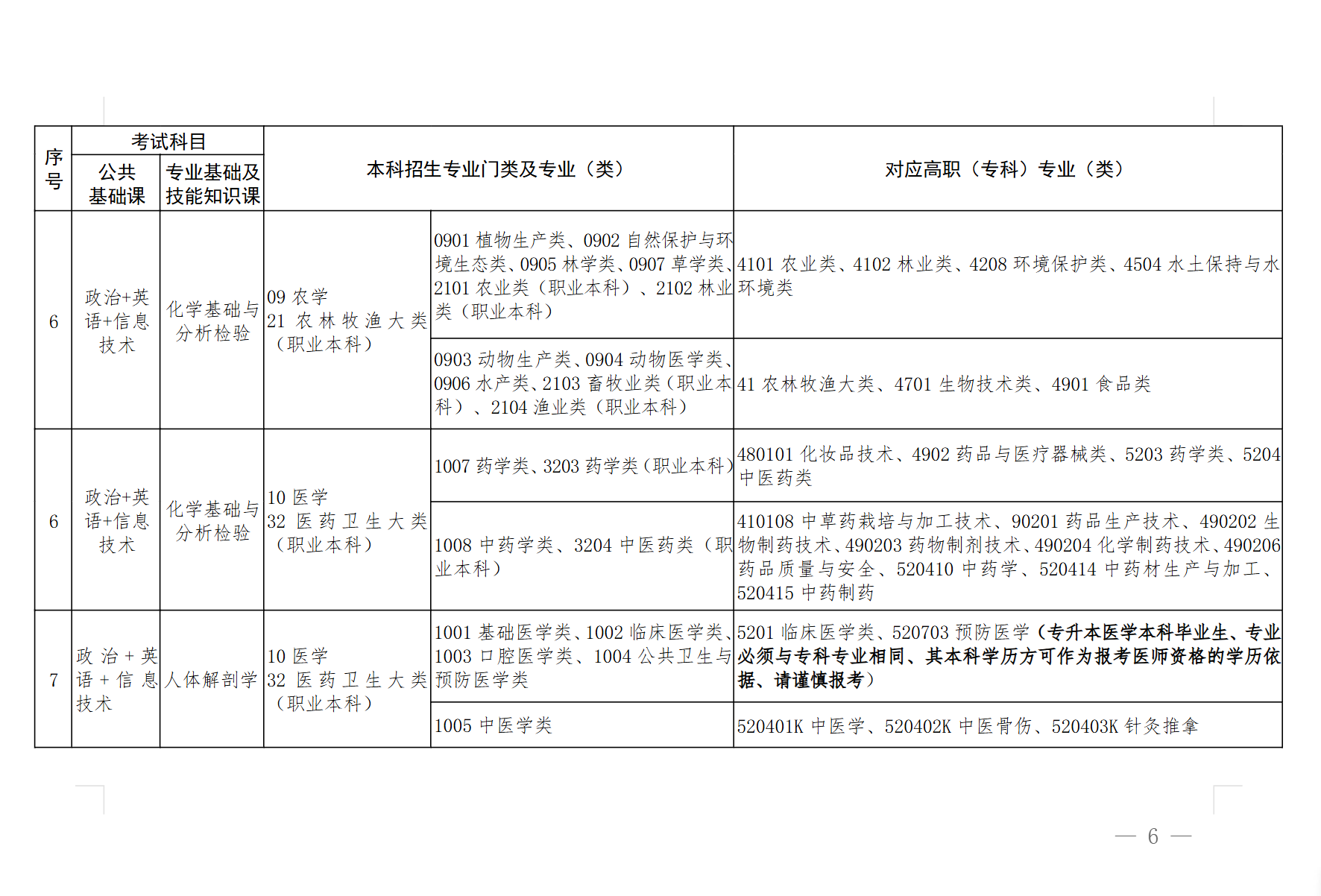 江西专升本专业对照
