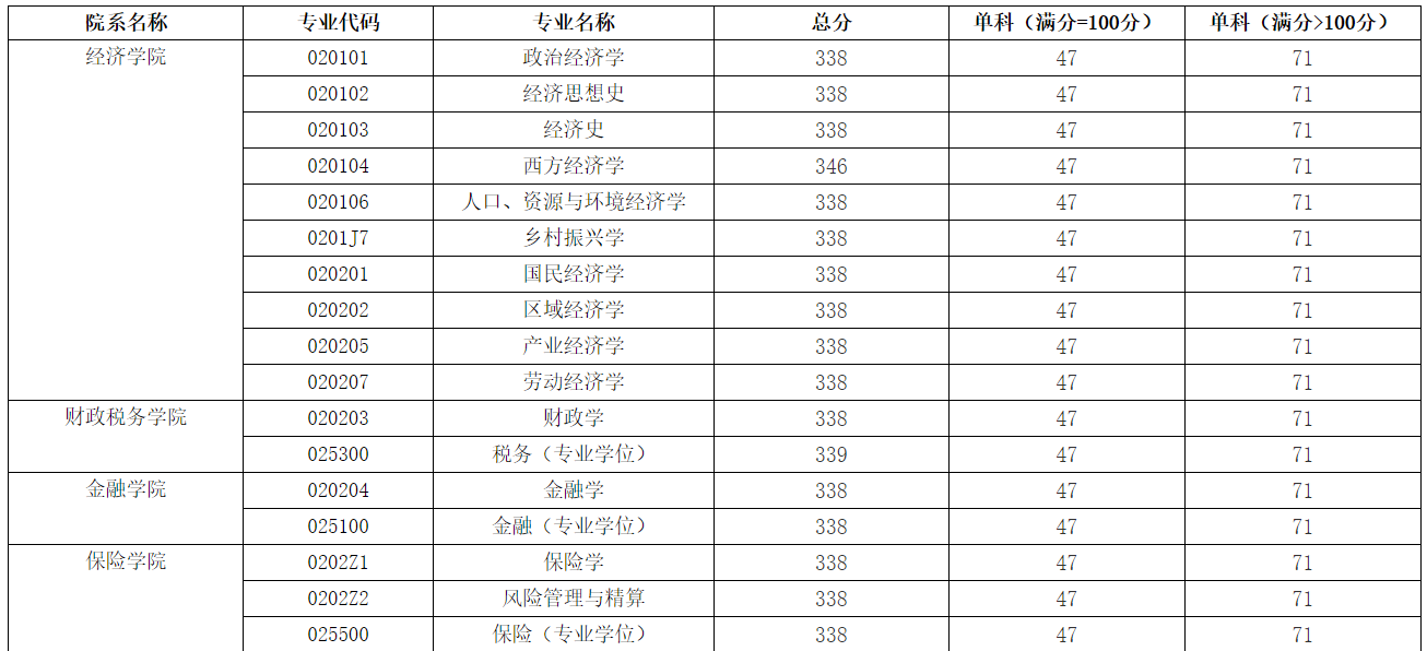 山东财经大学几个校区专业(山东财经大学几个校区专业分别是)