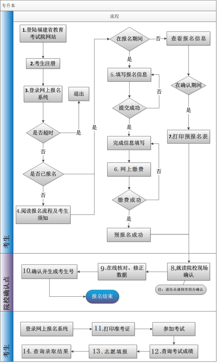 2025年福建统招专升本报名方法