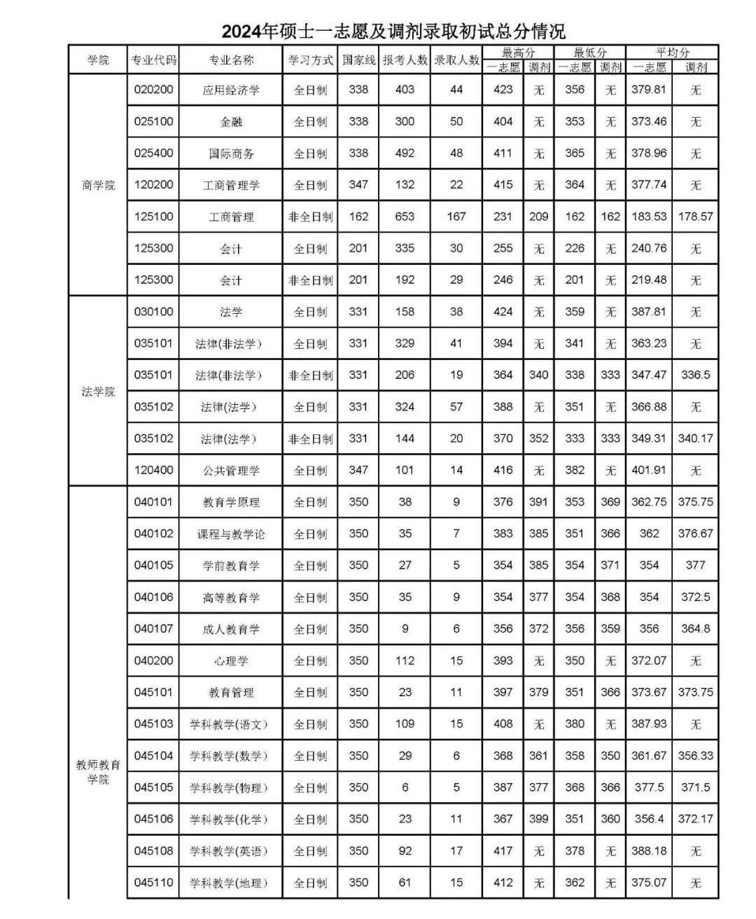 宁波大学录取初试总分情况
