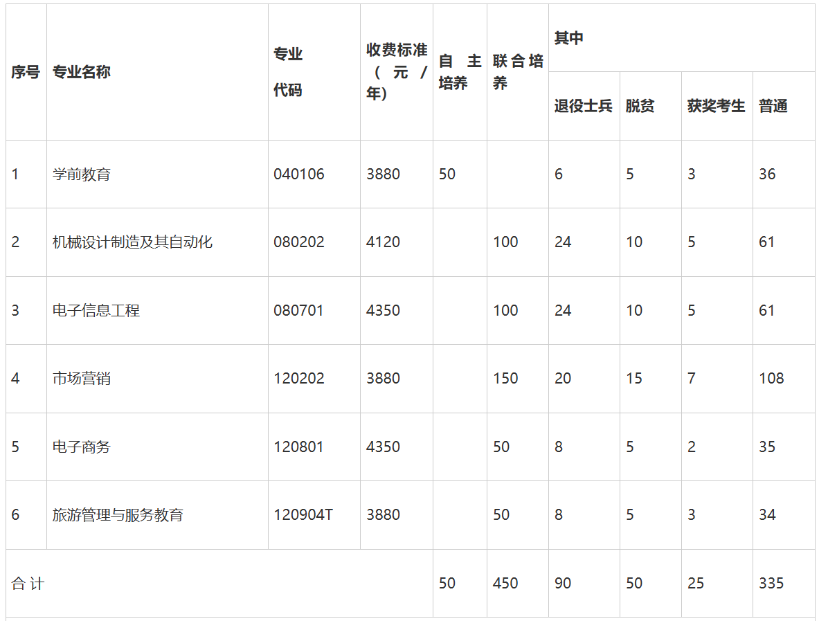 萍乡学院专升本