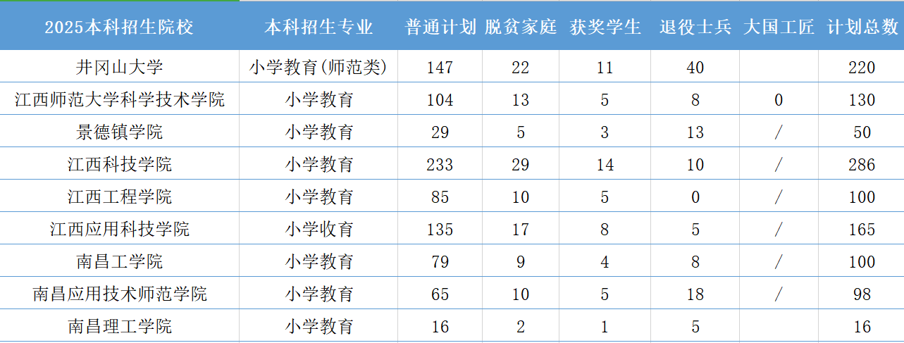 2026年江西省专升本招生专业