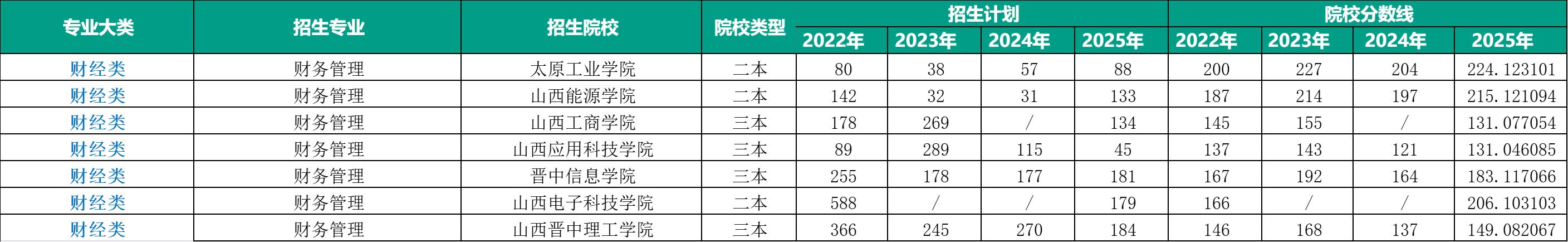 山西新东方专升本集训营