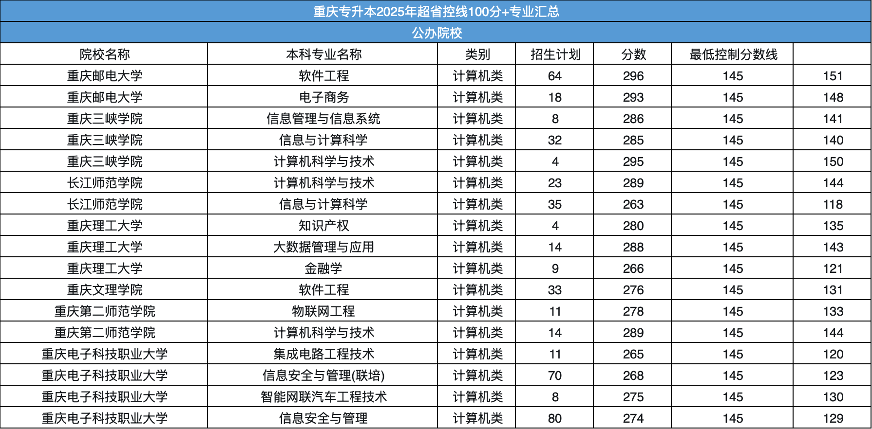2025年重庆专升本公办计算机类专业超省控线 100 分 + 情况分析
