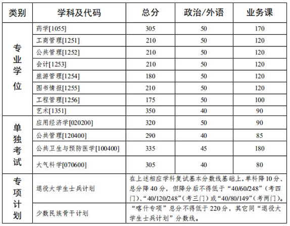 中山大学2020年硕士研究生入学考试复试基本分数线