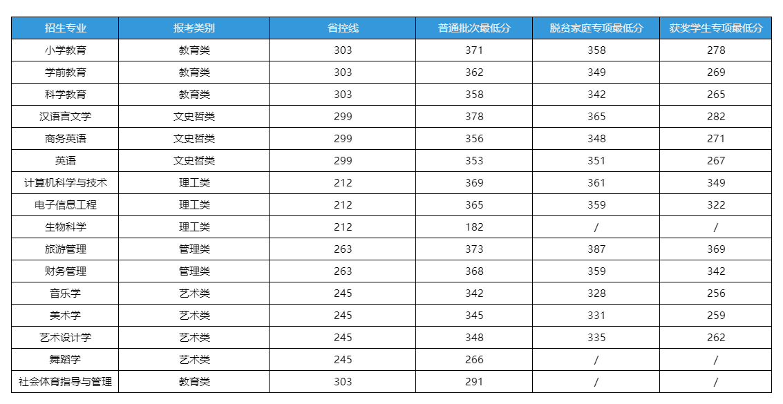 2024年分专业录取最低分数线