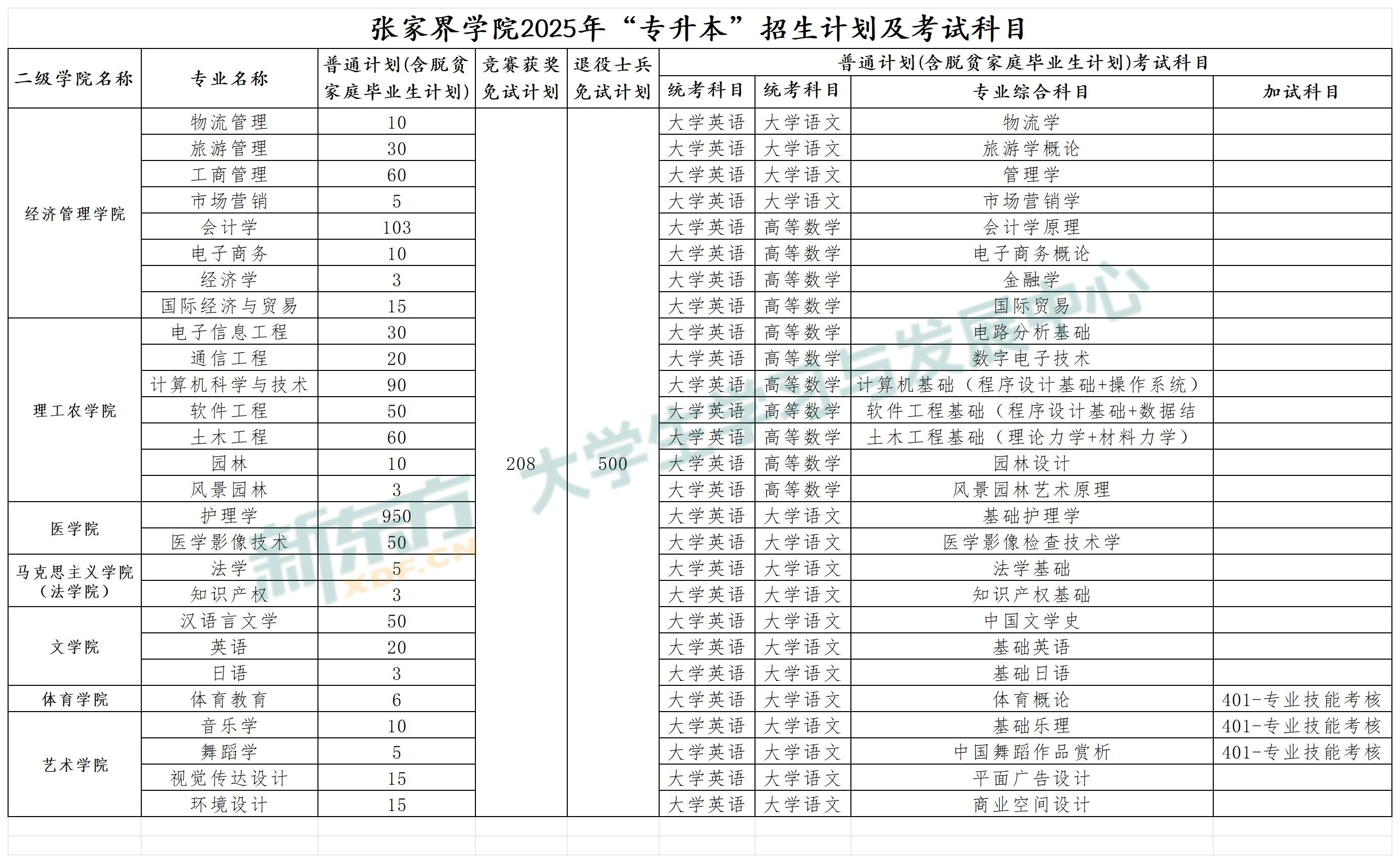 张家界学院2025年专升本招生计划