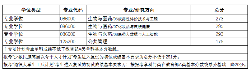 2023年中国药科大学硕士研究生复试分数线已公布！